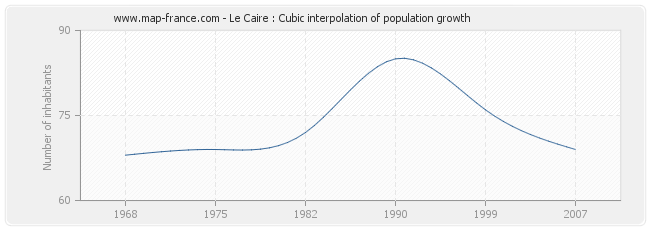 Le Caire : Cubic interpolation of population growth